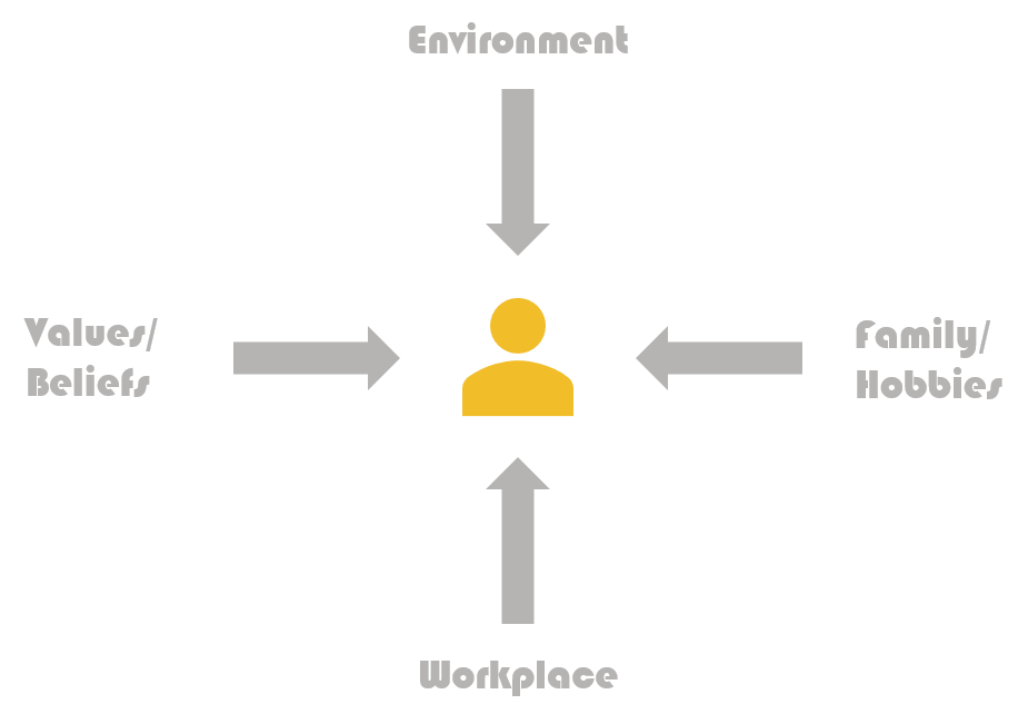 A person at the center on whom the environment, family, hobbies, workplace and values/beliefs have an impact.