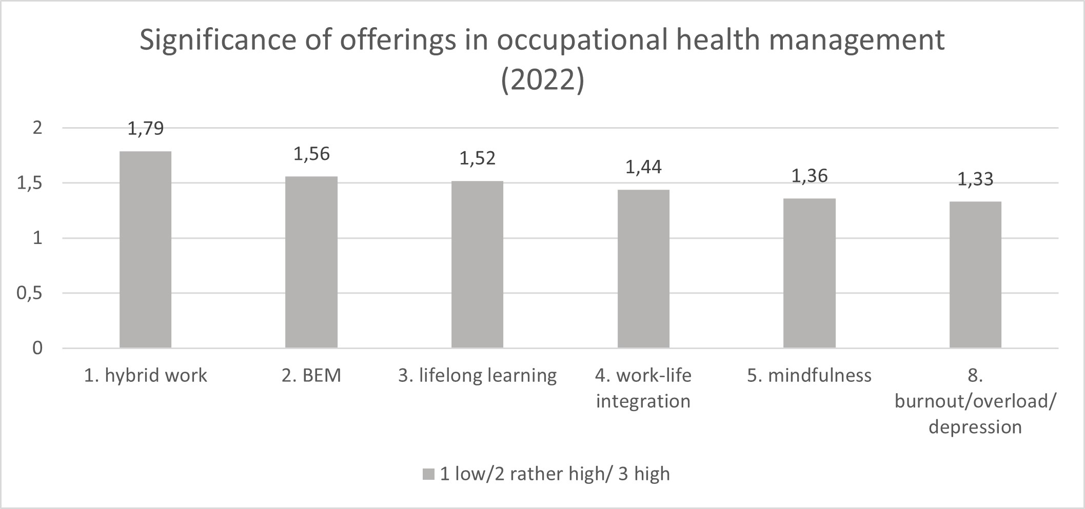 Significance of offerings in occupational health management (2022)